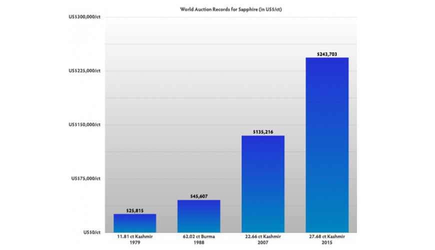 Summary of record-setting blue sapphires