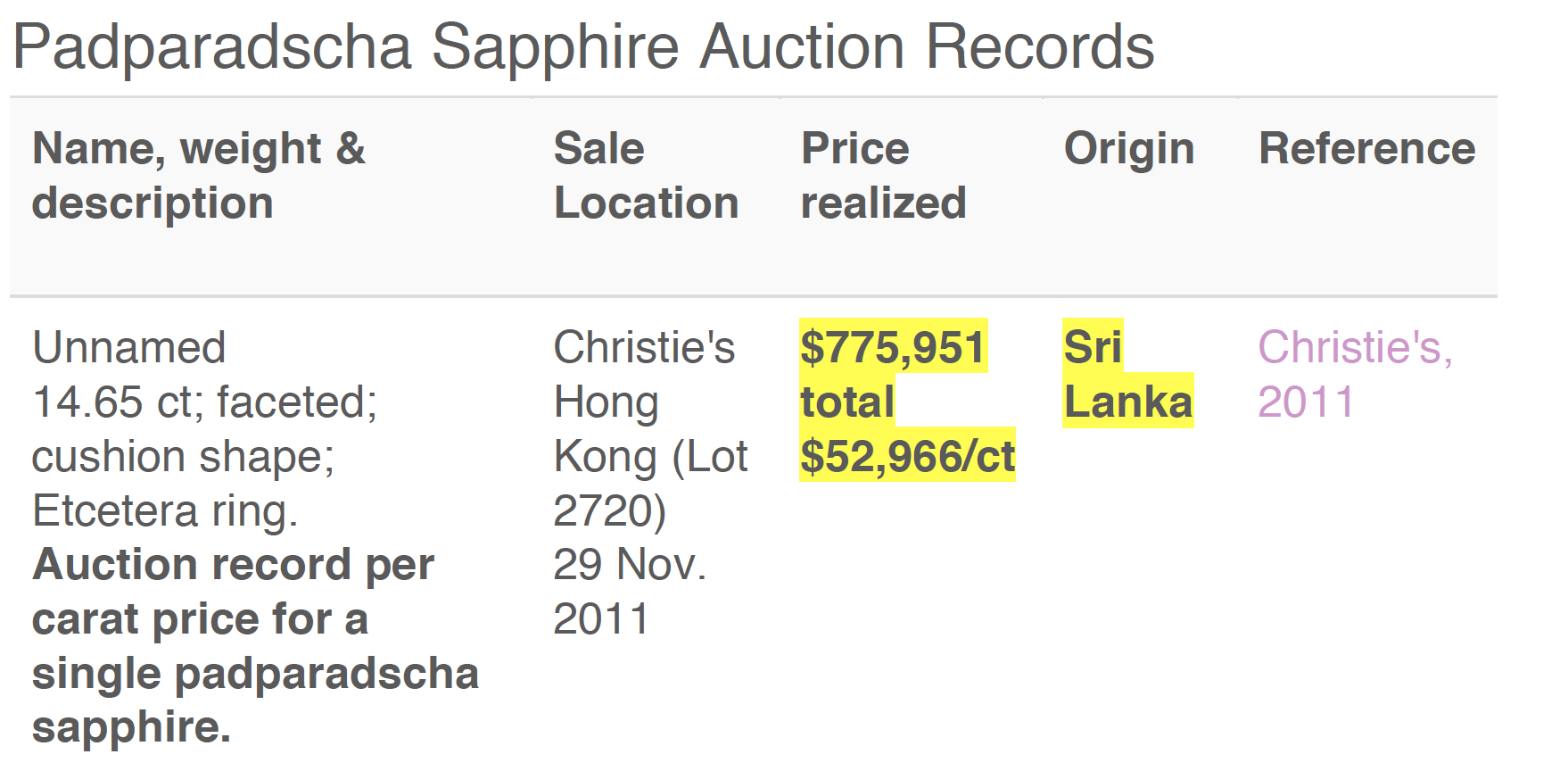 Ruby & Sapphire Under the Hammer