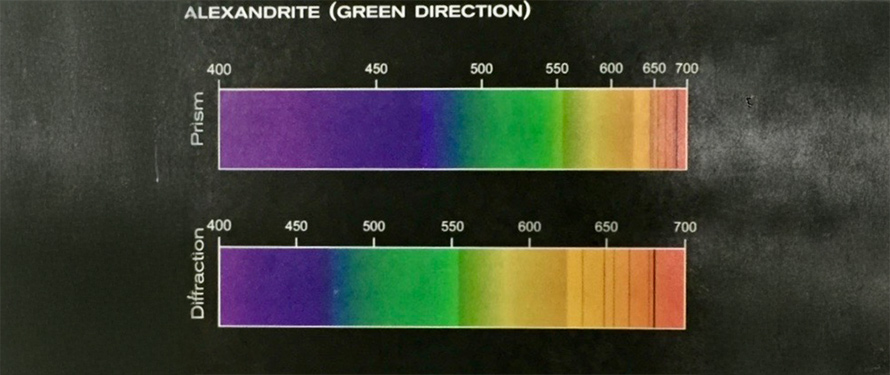 Spectroscope Reading for Alexandrite’s