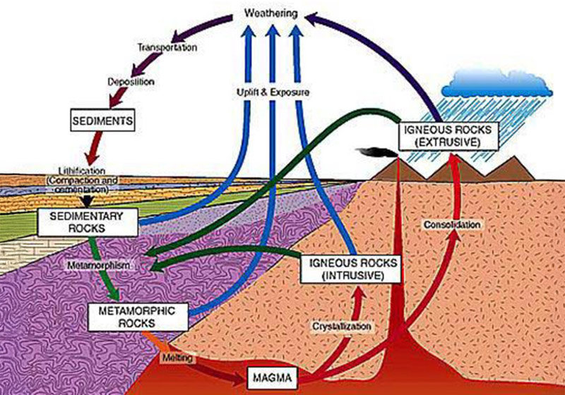 geological history